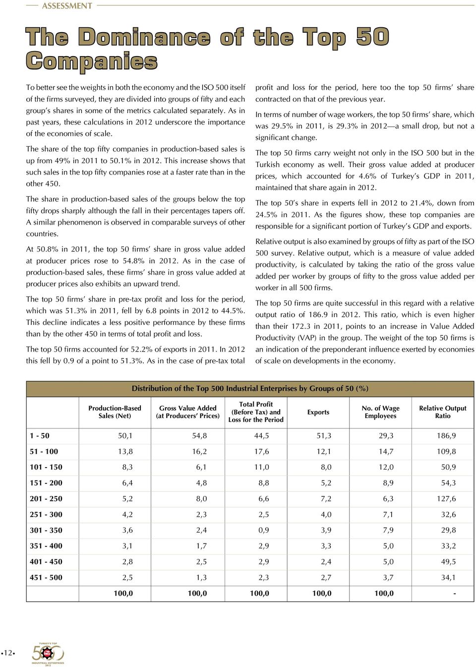 The share of the top fifty companies in production-based sales is up from 49% in 2011 to 50.1% in 2012.