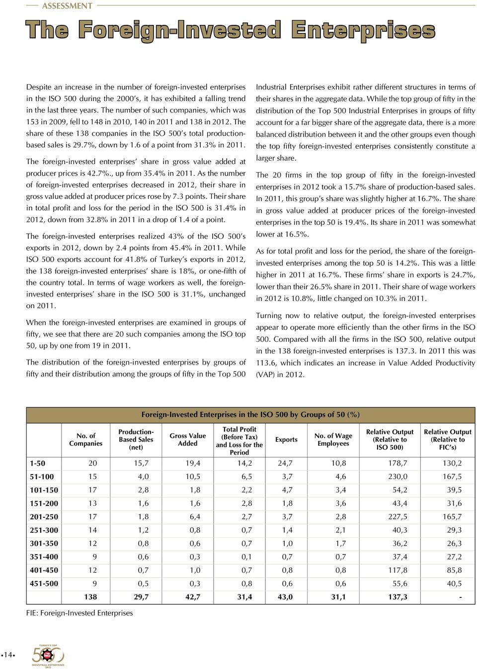 7%, down by 1.6 of a point from 31.3% in 2011. The foreign-invested enterprises share in gross value added at producer prices is 42.7%., up from 35.4% in 2011.