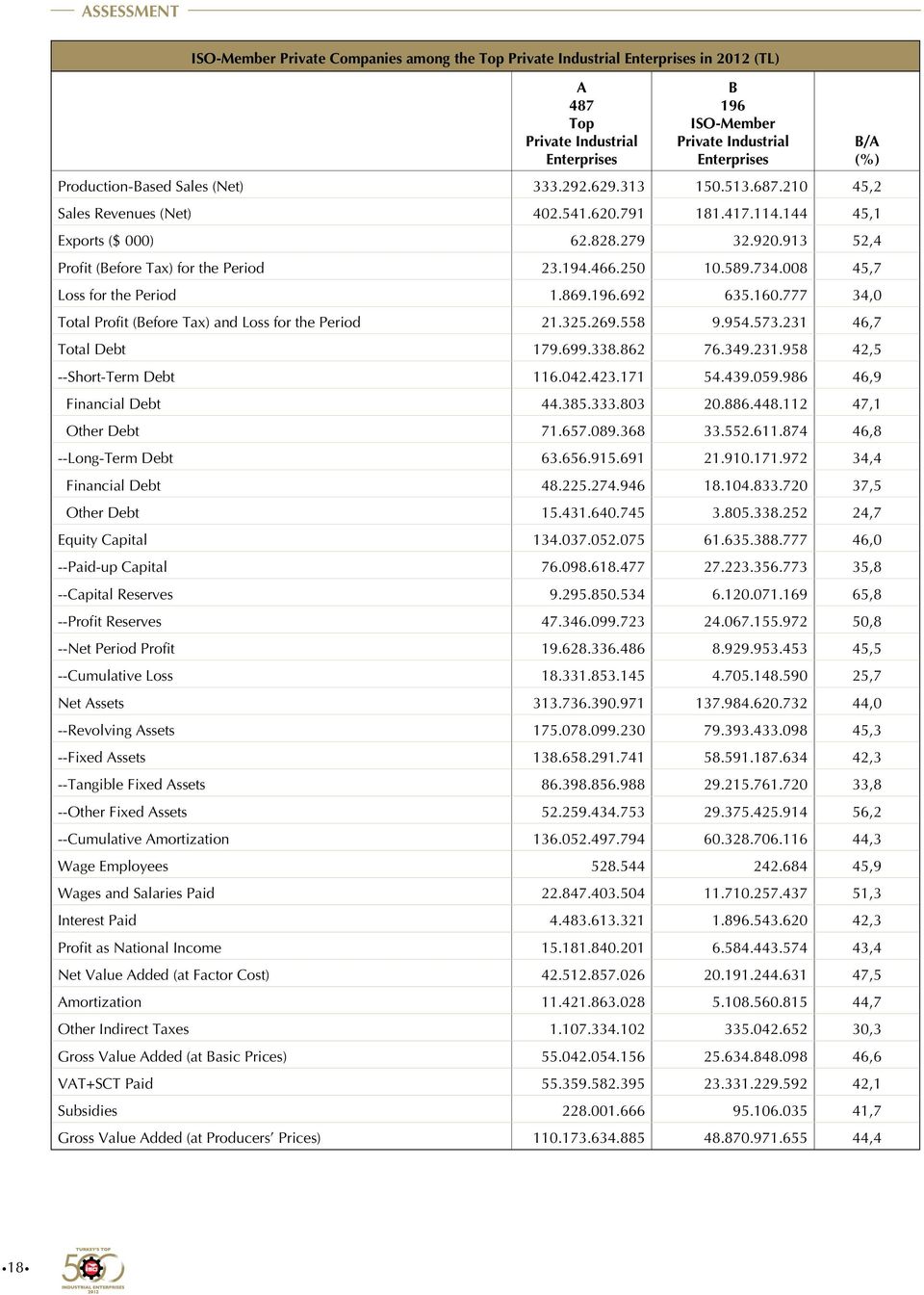 913 52,4 Profit (Before Tax) for the Period 23.194.466.250 10.589.734.008 45,7 Loss for the Period 1.869.196.692 635.160.777 34,0 Total Profit (Before Tax) and Loss for the Period 21.325.269.558 9.