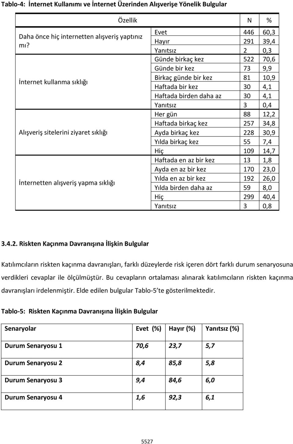 9,9 Birkaç günde bir kez 81 10,9 Haftada bir kez 30 4,1 Haftada birden daha az 30 4,1 Yanıtsız 3 0,4 Her gün 88 12,2 Haftada birkaç kez 257 34,8 Ayda birkaç kez 228 30,9 Yılda birkaç kez 55 7,4 Hiç