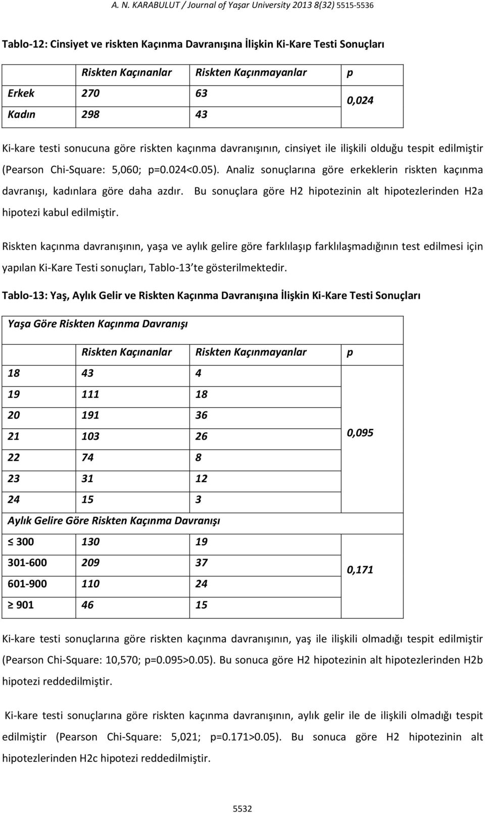 Analiz sonuçlarına göre erkeklerin riskten kaçınma davranışı, kadınlara göre daha azdır. hipotezi kabul edilmiştir.