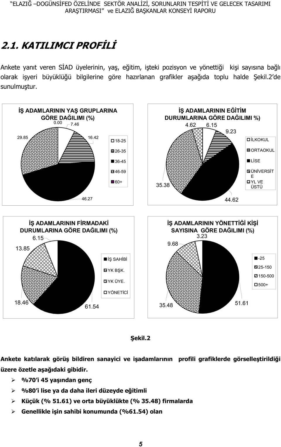 23 LKOKUL ORTAOKUL L SE 46-59 60+ 35.38 ÜN VERS T E YL VE ÜSTÜ 46.27 44.62 ADAMLARININ F RMADAK DURUMLARINA GÖRE DA ILIMI (%) 6.15 13.85 ADAMLARININ YÖNETT K SAYISINA GÖRE DA ILIMI (%) 3.23 9.68 18.