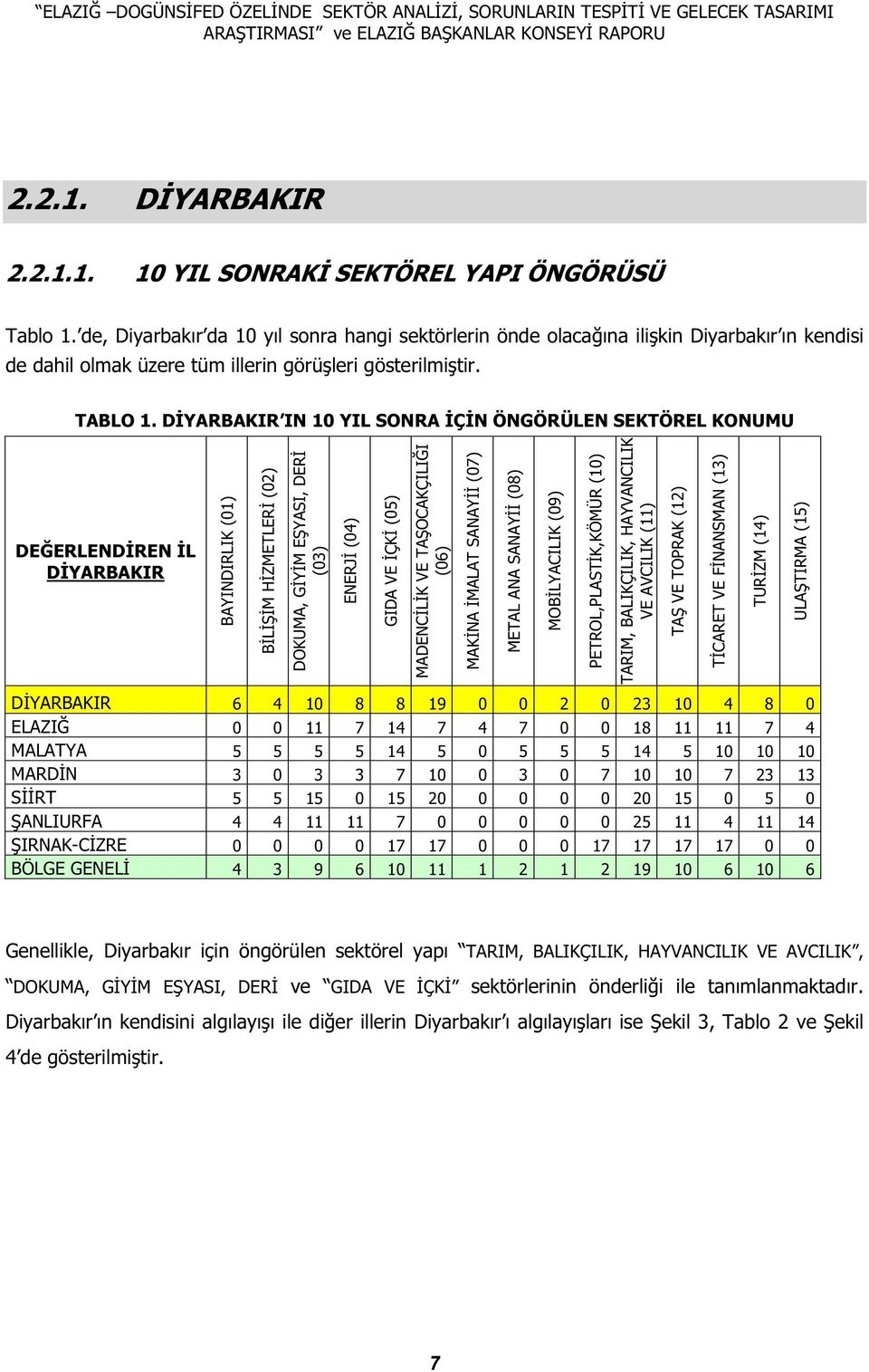 D YARBAKIR IN 10 YIL SONRA Ç N ÖNGÖRÜLEN SEKTÖREL KONUMU DE ERLEND REN L D YARBAKIR BAYINDIRLIK (01) B L M H ZMETLER (02) DOKUMA, G Y M E YASI, DER (03) ENERJ (04) GIDA VE ÇK (05) MADENC L K VE TA