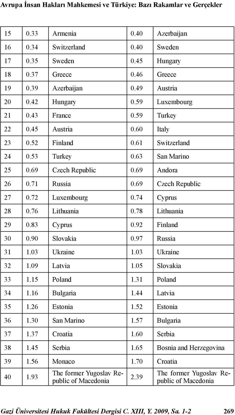 69 Czech Republic 0.69 Andora 26 0.71 Russia 0.69 Czech Republic 27 0.72 Luxembourg 0.74 Cyprus 28 0.76 Lithuania 0.78 Lithuania 29 0.83 Cyprus 0.92 Finland 30 0.90 Slovakia 0.97 Russia 31 1.