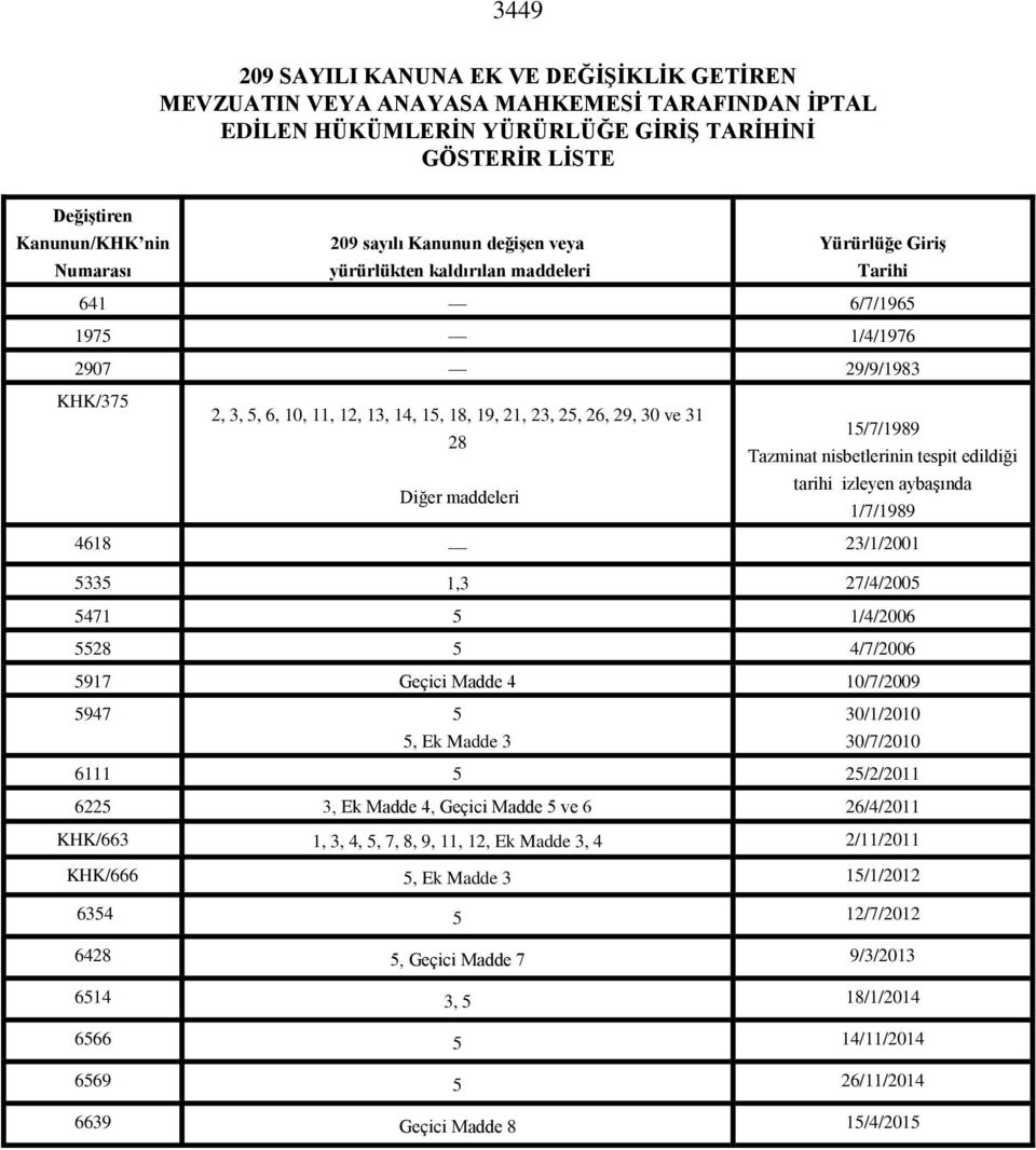 30 ve 31 15/7/1989 28 Tazminat nisbetlerinin tespit edildiği Diğer maddeleri tarihi izleyen aybaşında 1/7/1989 4618 23/1/2001 5335 1,3 27/4/2005 5471 5 1/4/2006 5528 5 4/7/2006 5917 Geçici Madde 4