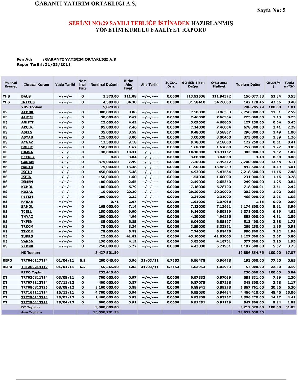 30 --/--/---- 0.0000 31.58410 34.26088 142,128.46 47.66 0.48 YHS Toplam 5,870.00 298,205.79 100.00 1.01 HS AKBNK --/--/-- 0 300,000.00 8.06 --/--/---- 0.0000 7.50000 8.06333 2,250,000.00 11.31 7.