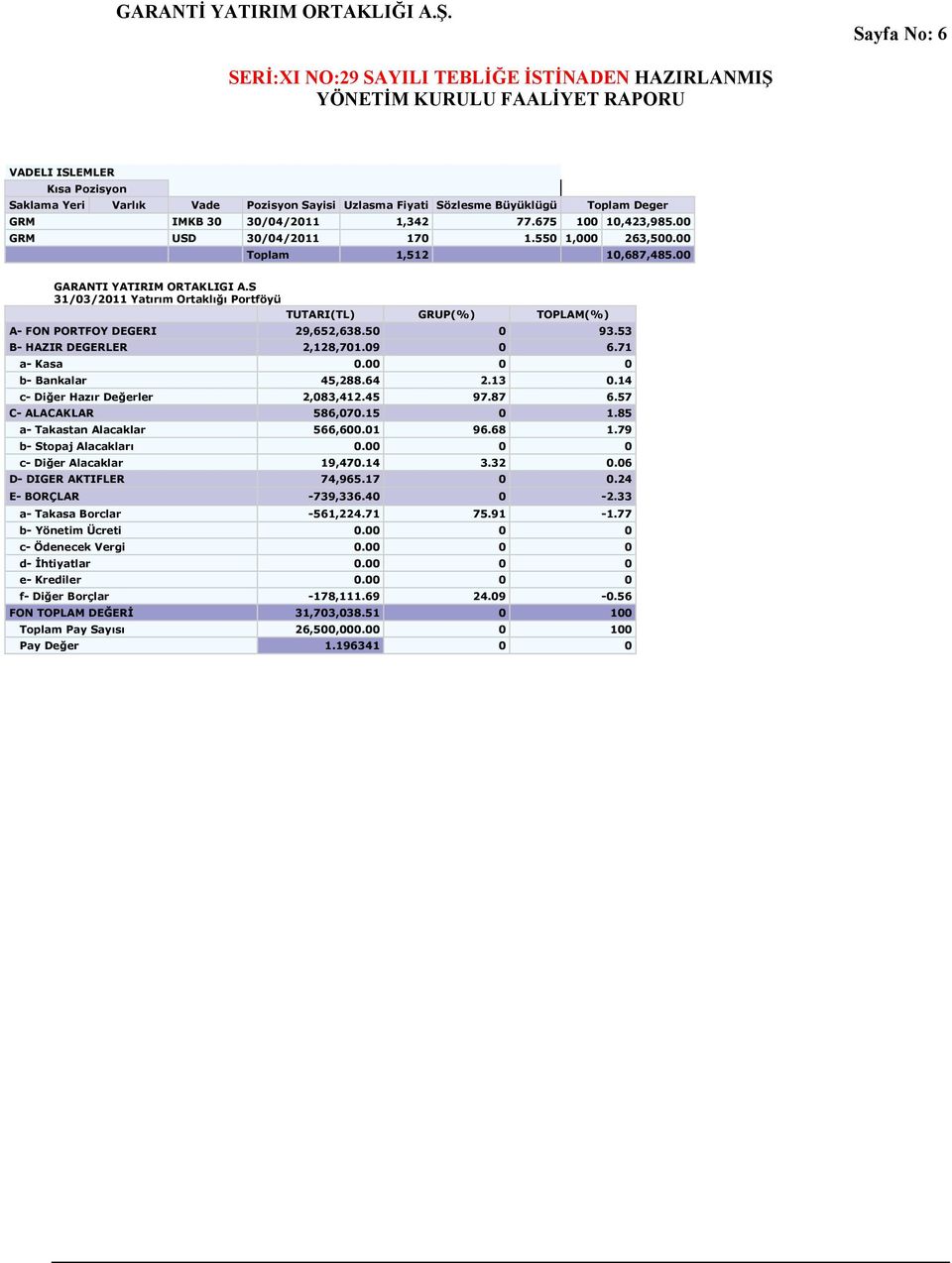 S 31/03/2011 Yatırım Ortaklığı Portföyü TUTARI(TL) GRUP(%) TOPLAM(%) A- FON PORTFOY DEGERI 29,652,638.50 0 93.53 B- HAZIR DEGERLER 2,128,701.09 0 6.71 a- Kasa 0.00 0 0 b- Bankalar 45,288.64 2.13 0.