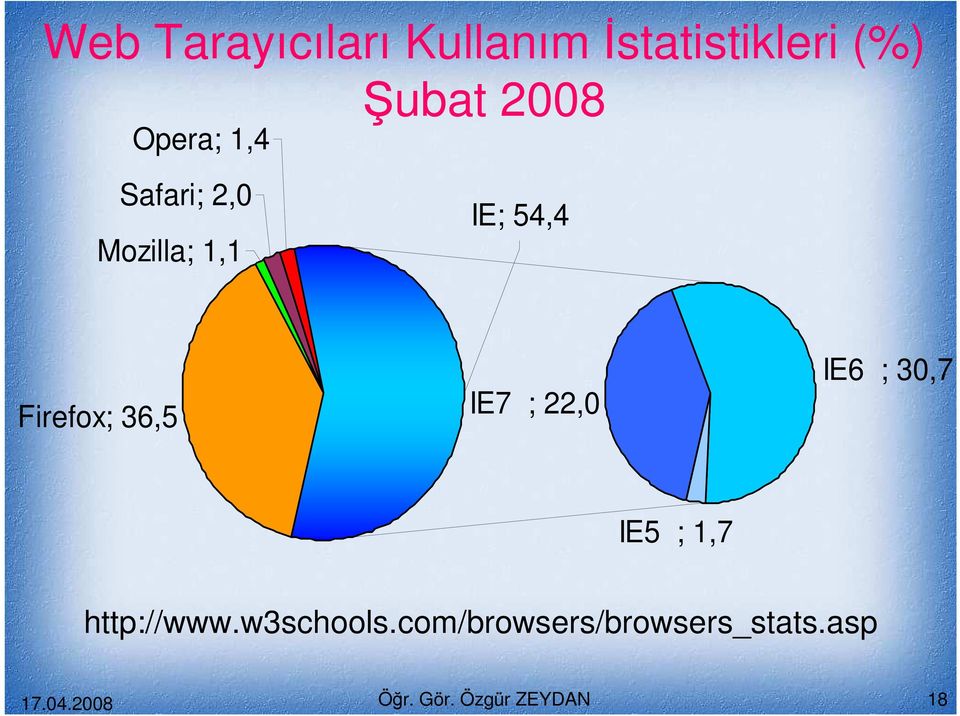 IE7 ; 22,0 IE6 ; 30,7 IE5 ; 1,7 http://www.w3schools.