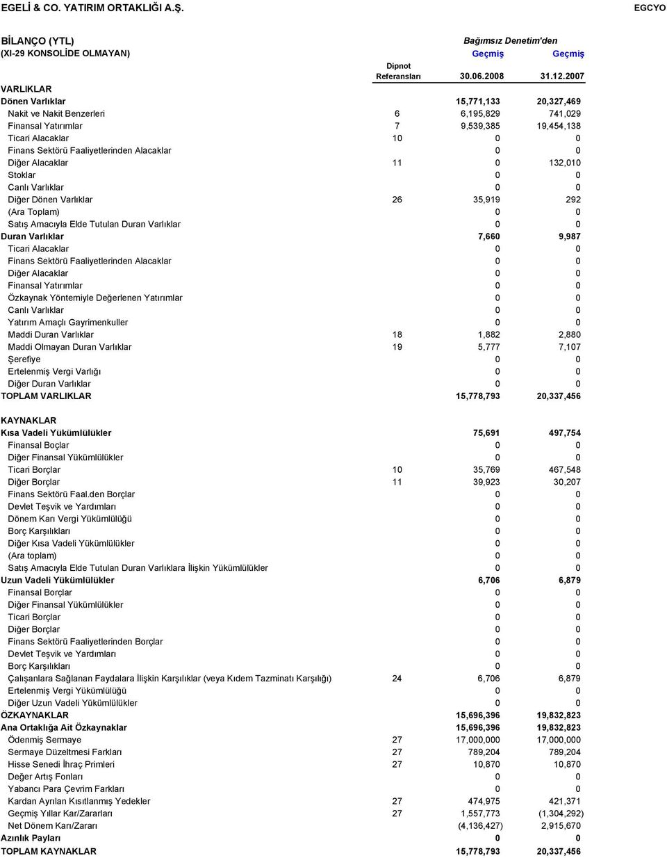 Finansal Yatırımlar 7 9,539,385 19,454,138 Ticari Alacaklar 10 0 0 Finans Sektörü Faaliyetlerinden Alacaklar 0 0 Diğer Alacaklar 11 0 132,010 Stoklar 0 0 Canlı Varlıklar 0 0 Diğer Dönen Varlıklar 26