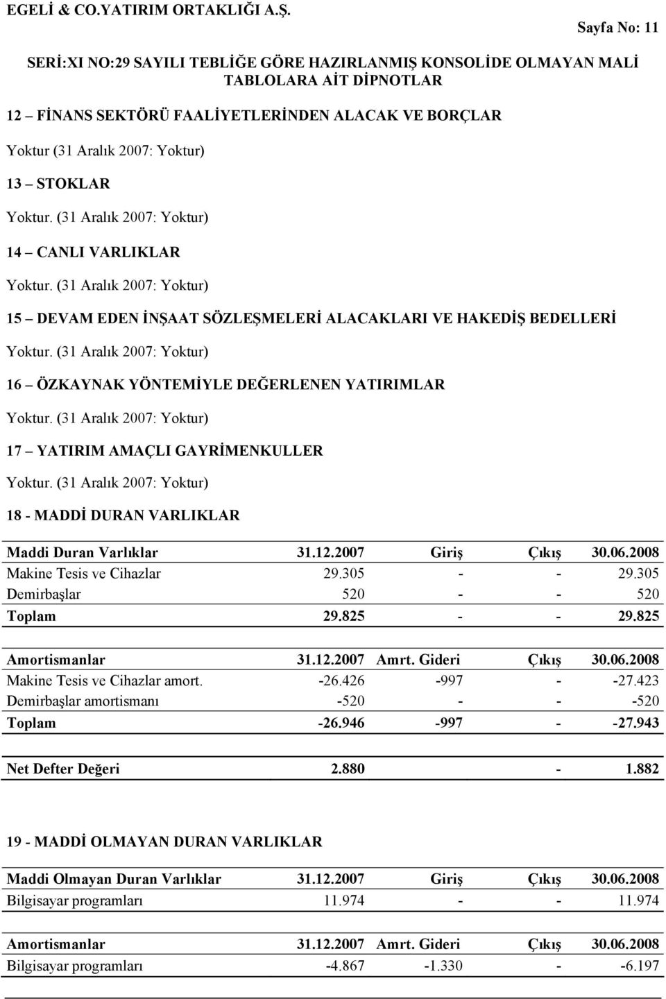 305 Demirbaşlar 520 - - 520 Toplam 29.825 - - 29.825 Amortismanlar 31.12.2007 Amrt. Gideri Çıkış 30.06.2008 Makine Tesis ve Cihazlar amort. -26.426-997 - -27.