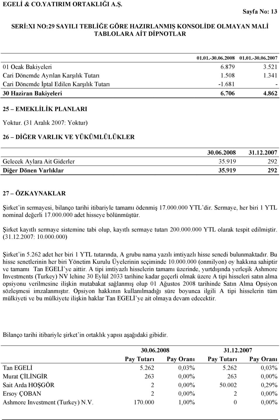 919 292 27 ÖZKAYNAKLAR Şirket in sermayesi, bilanço tarihi itibariyle tamamı ödenmiş 17.000.000 YTL dir. Sermaye, her biri 1 YTL nominal değerli 17.000.000 adet hisseye bölünmüştür.