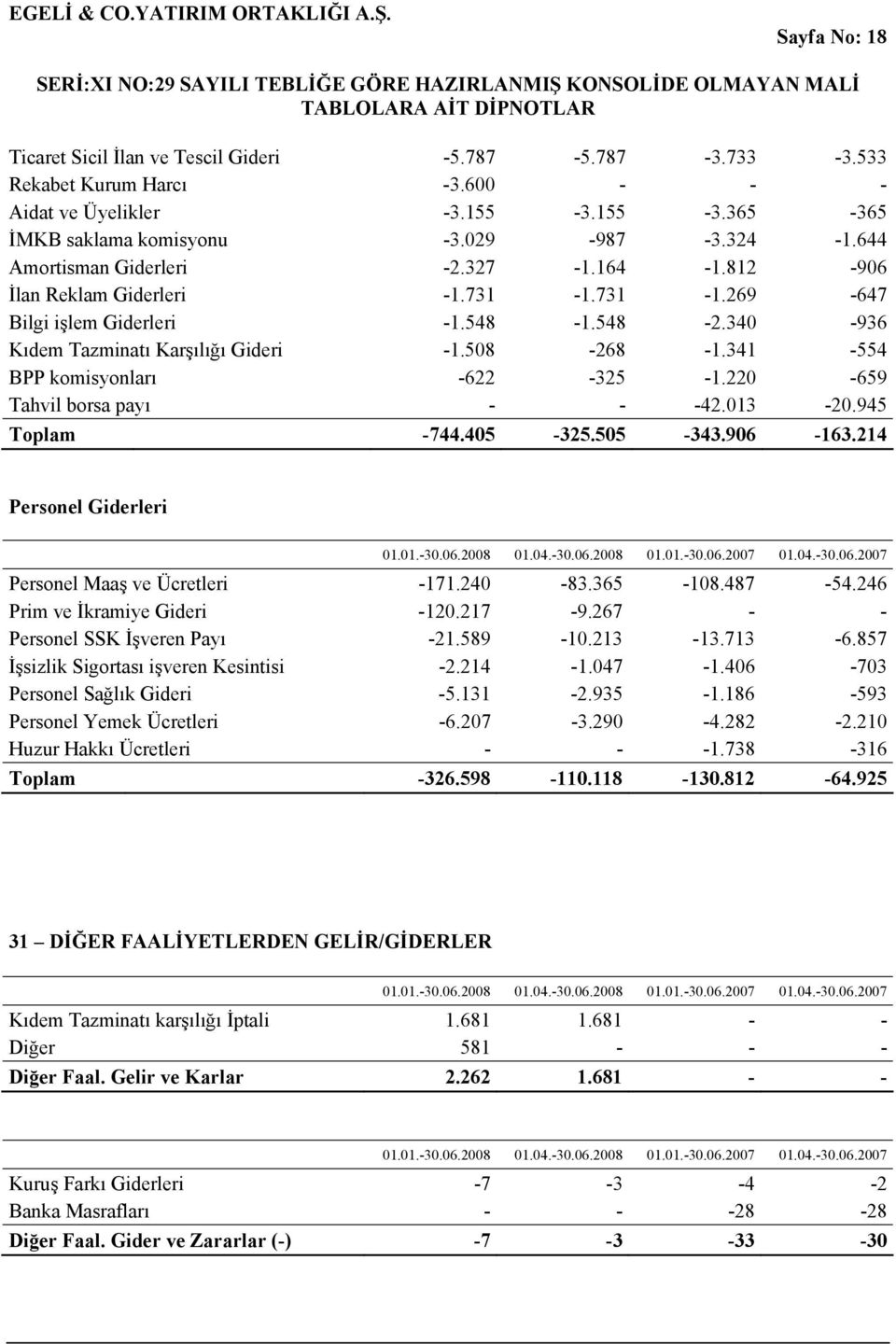 341-554 BPP komisyonları -622-325 -1.220-659 Tahvil borsa payı - - -42.013-20.945 Toplam -744.405-325.505-343.906-163.214 Personel Giderleri 01.01.-30.06.2008 01.04.-30.06.2008 01.01.-30.06.2007 01.