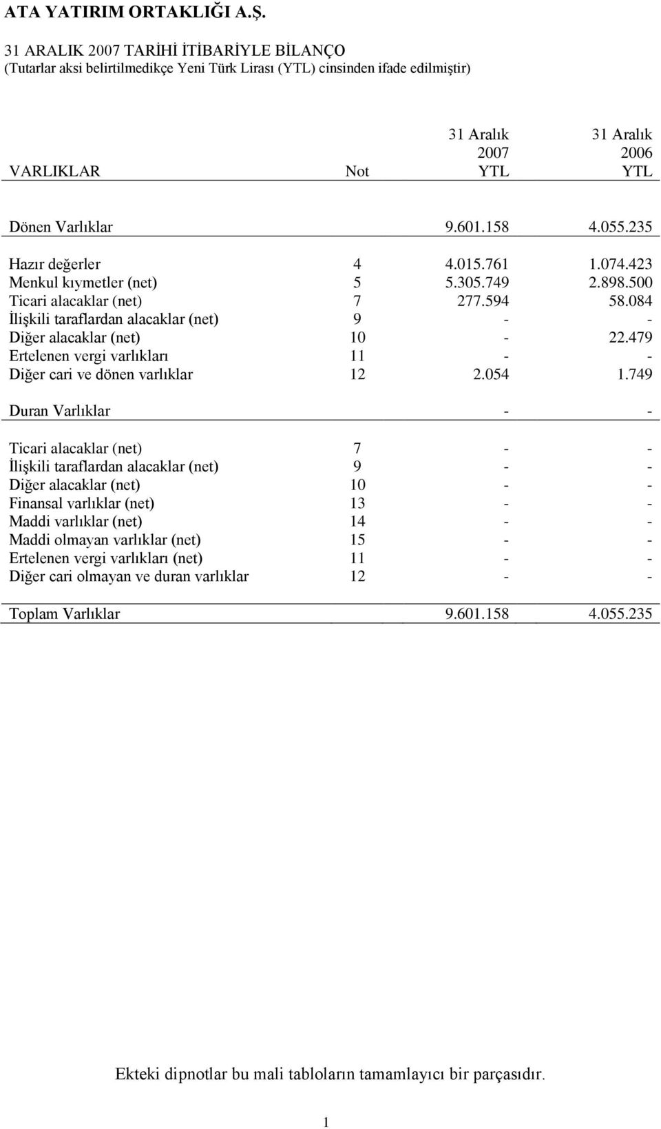 479 Ertelenen vergi varlıkları 11 - - Diğer cari ve dönen varlıklar 12 2.054 1.