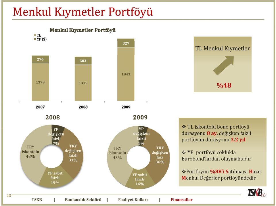 faizli portföyün durasyonu 3.