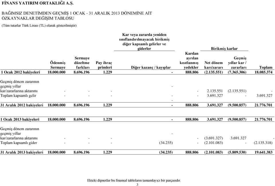 bakiyeleri 18.000.000 8.696.196 1.229-888.806 (2.135.551) (7.365.306) 18.085.374 Geçmiş dönem zararının geçmiş yıllar - kar/zararlarına aktarımı - - - - 2.135.551 (2.135.551) - Toplam kapsamlı gelir - - - - - 3.