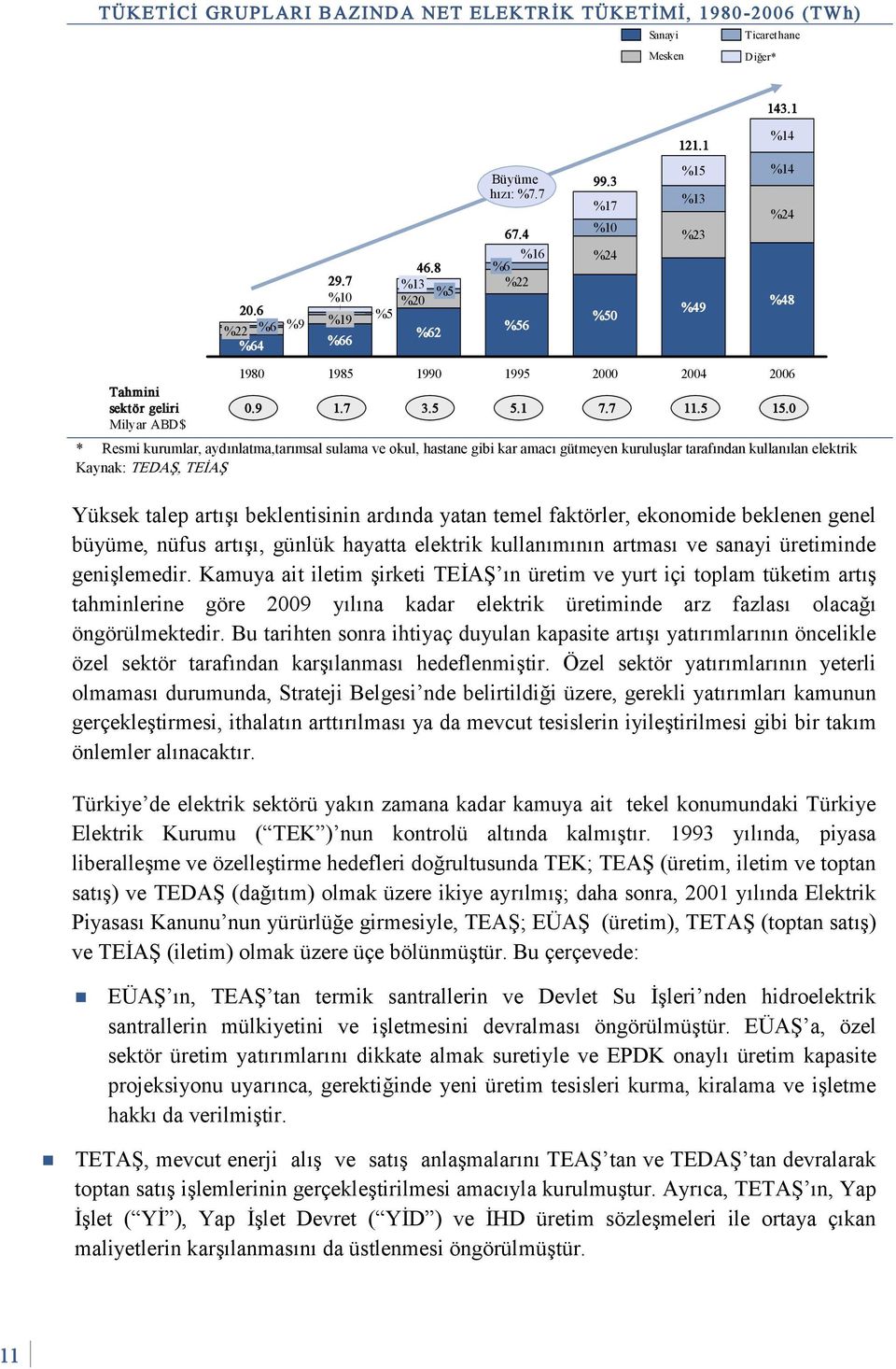 0 * Resmi kurumlar, aydınlatma,tarımsal sulama ve okul, hastane gibi kar amacı gütmeyen kuruluşlar tarafından kullanılan elektrik Kaynak: TEDAŞ, TEİAŞ Yüksek talep artışı beklentisinin ardında yatan