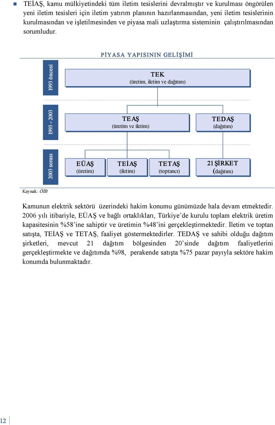 PİYASA YAPISININ GELİŞİMİ 1993 öncesi TEK (üretim, iletim ve dağıtım) 1993-2003 TEAŞ (üretim ve iletim) TEDAŞ (dağıtım) 2003 sorası EÜAŞ (üretim) TEİAŞ (iletim) TETAŞ (toptancı) 21 ŞİRKET (dağıtım)