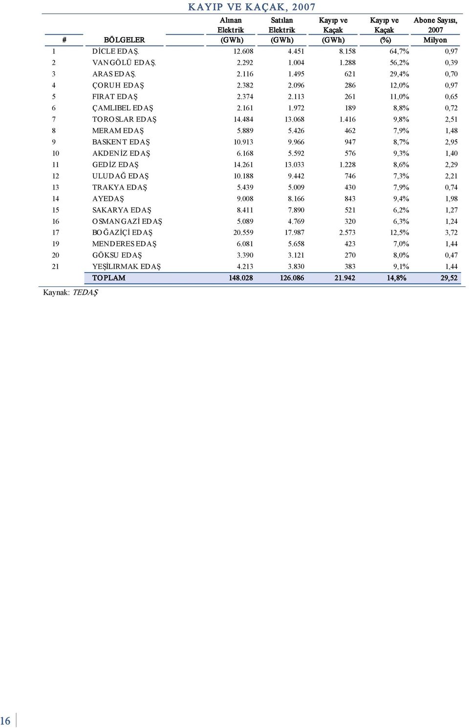 161 1.972 189 8,8% 0,72 7 TOROSLAR EDAŞ 14.484 13.068 1.416 9,8% 2,51 8 MERAM EDAŞ 5.889 5.426 462 7,9% 1,48 9 BASKENT EDAŞ 10.913 9.966 947 8,7% 2,95 10 AKDENİZ EDAŞ 6.168 5.