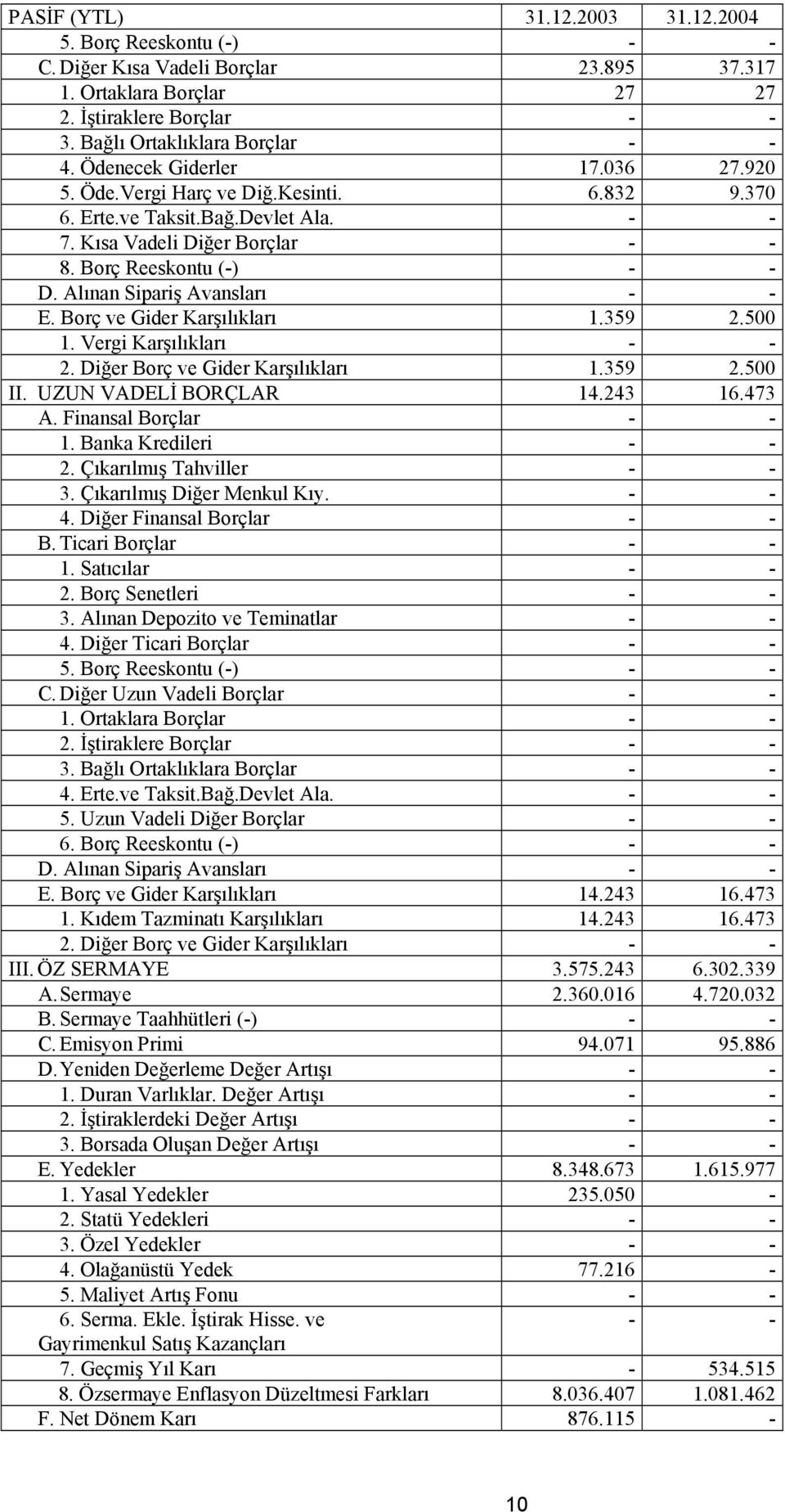 Alınan Sipariş Avansları - - E. Borç ve Gider Karşılıkları 1.359 2.500 1. Vergi Karşılıkları - - 2. Diğer Borç ve Gider Karşılıkları 1.359 2.500 II. UZUN VADELİ BORÇLAR 14.243 16.473 A.