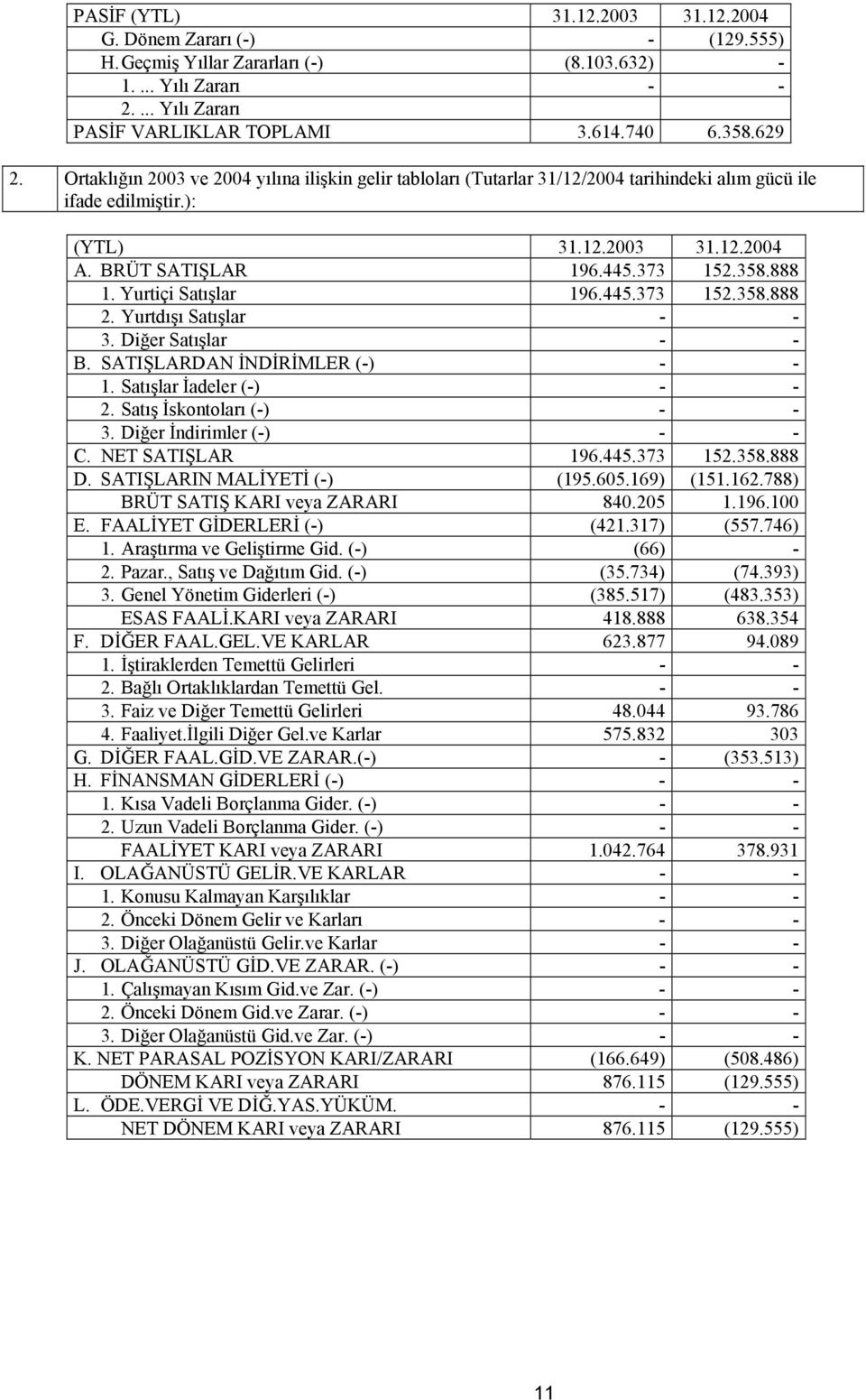 Yurtiçi Satışlar 196.445.373 152.358.888 2. Yurtdışı Satışlar - - 3. Diğer Satışlar - - B. SATIŞLARDAN İNDİRİMLER (-) - - 1. Satışlar İadeler (-) - - 2. Satış İskontoları (-) - - 3.