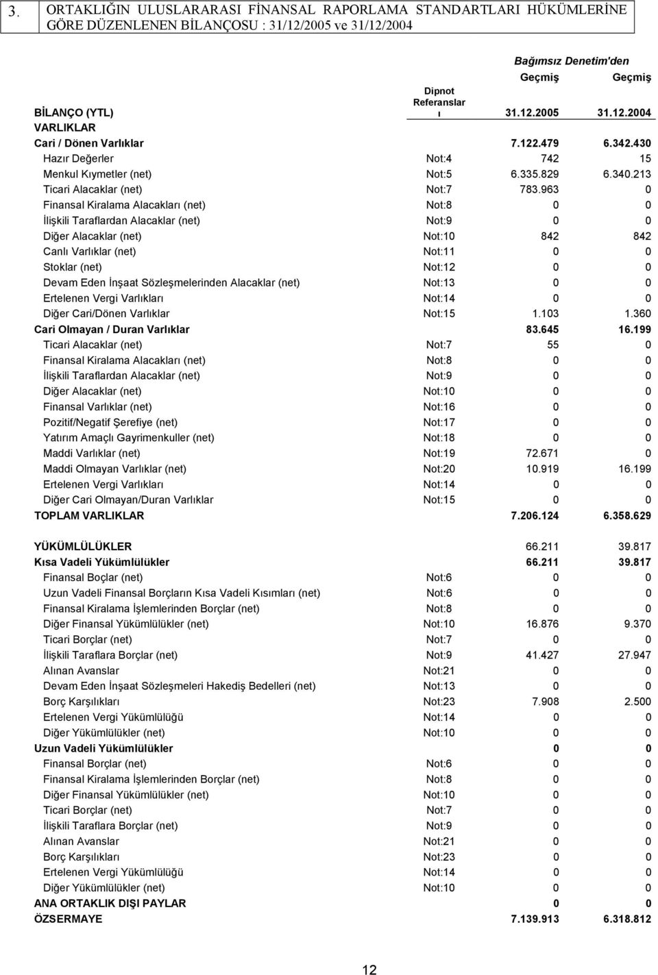 963 0 Finansal Kiralama Alacakları (net) Not:8 0 0 İlişkili Taraflardan Alacaklar (net) Not:9 0 0 Diğer Alacaklar (net) Not:10 842 842 Canlı Varlıklar (net) Not:11 0 0 Stoklar (net) Not:12 0 0 Devam