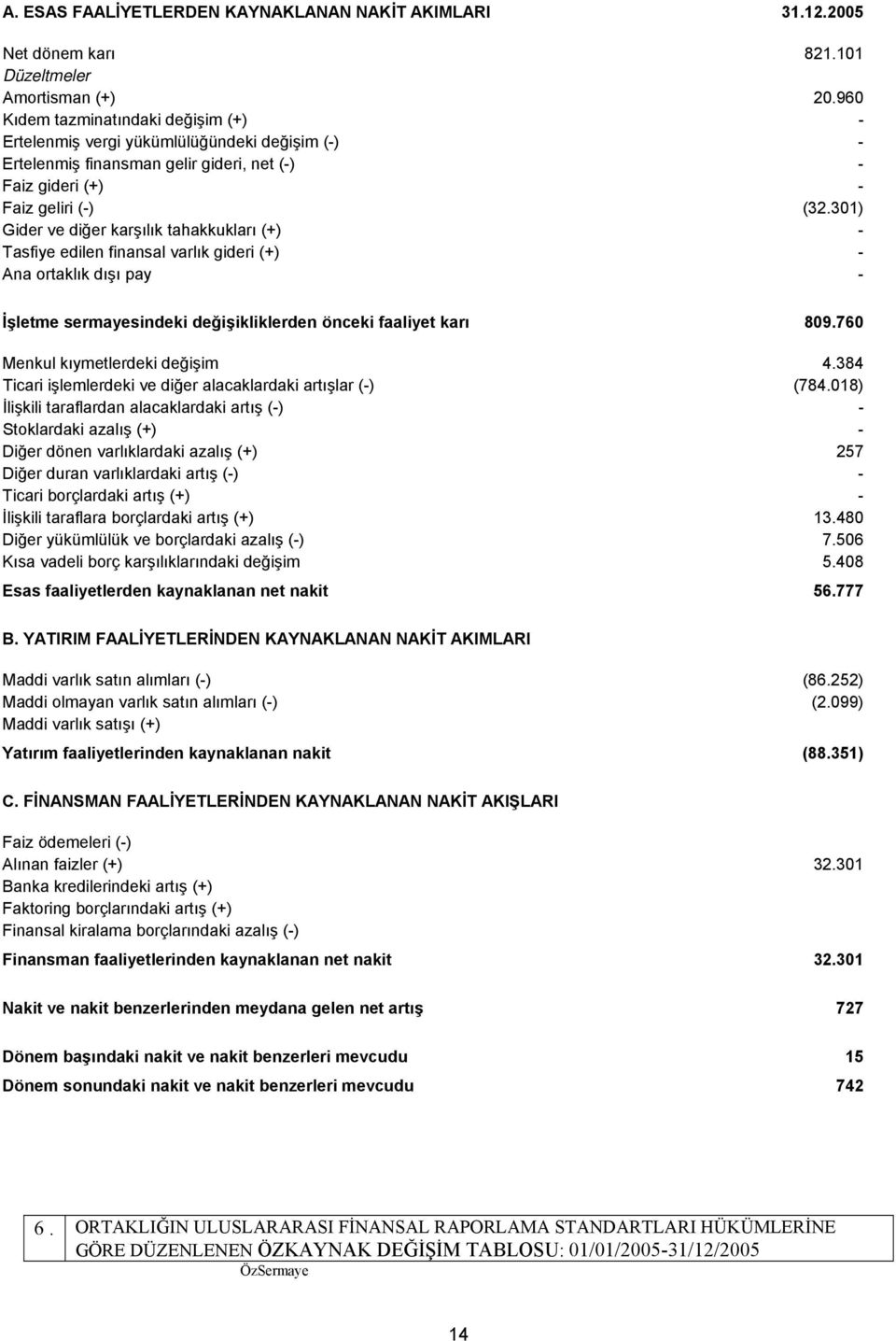 301) Gider ve diğer karşılık tahakkukları (+) - Tasfiye edilen finansal varlık gideri (+) - Ana ortaklık dışı pay - İşletme sermayesindeki değişikliklerden önceki faaliyet karı 809.