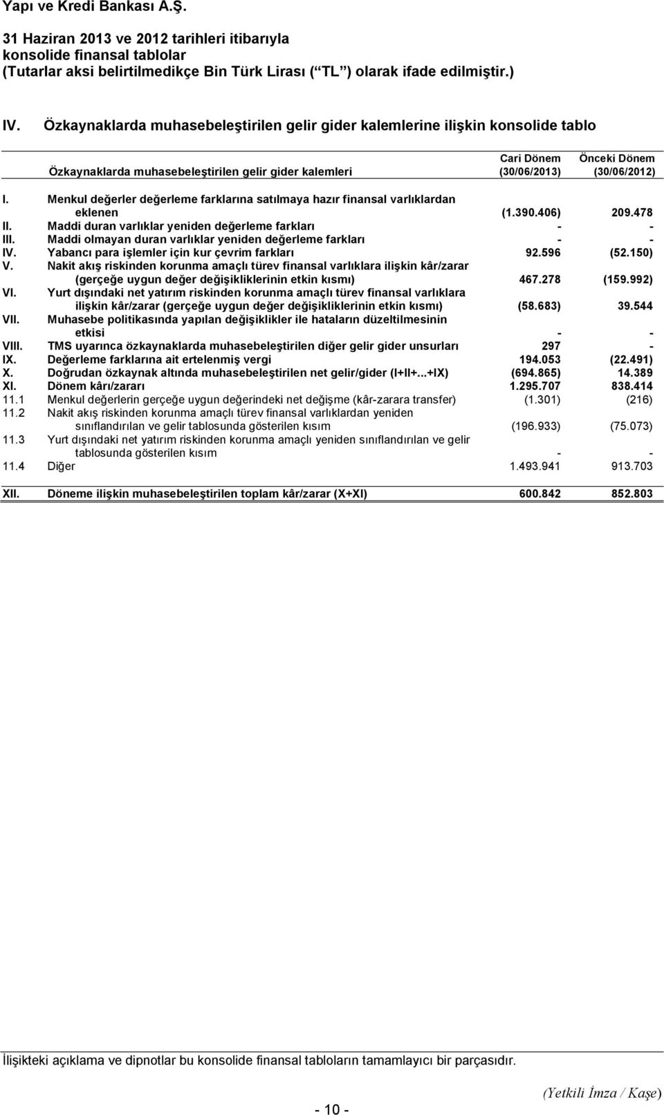 Menkul değerler değerleme farklarına satılmaya hazır finansal varlıklardan eklenen (1.390.406) 209.478 II. Maddi duran varlıklar yeniden değerleme farkları - - III.