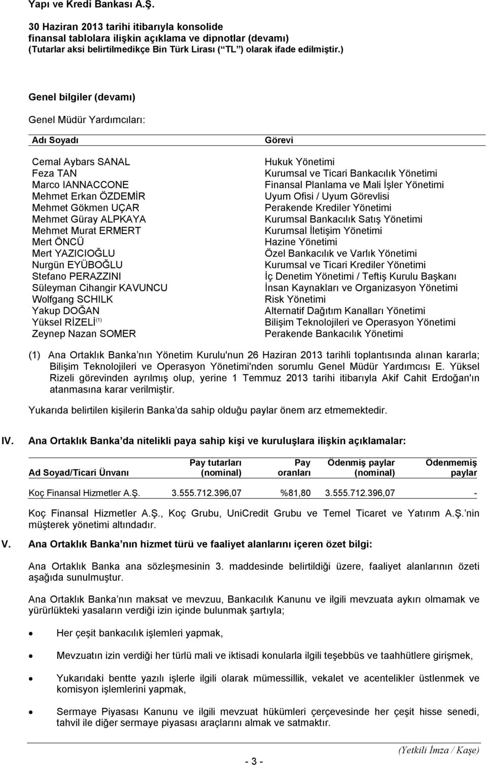 Nazan SOMER Görevi Hukuk Yönetimi Kurumsal ve Ticari Bankacılık Yönetimi Finansal Planlama ve Mali İşler Yönetimi Uyum Ofisi / Uyum Görevlisi Perakende Krediler Yönetimi Kurumsal Bankacılık Satış