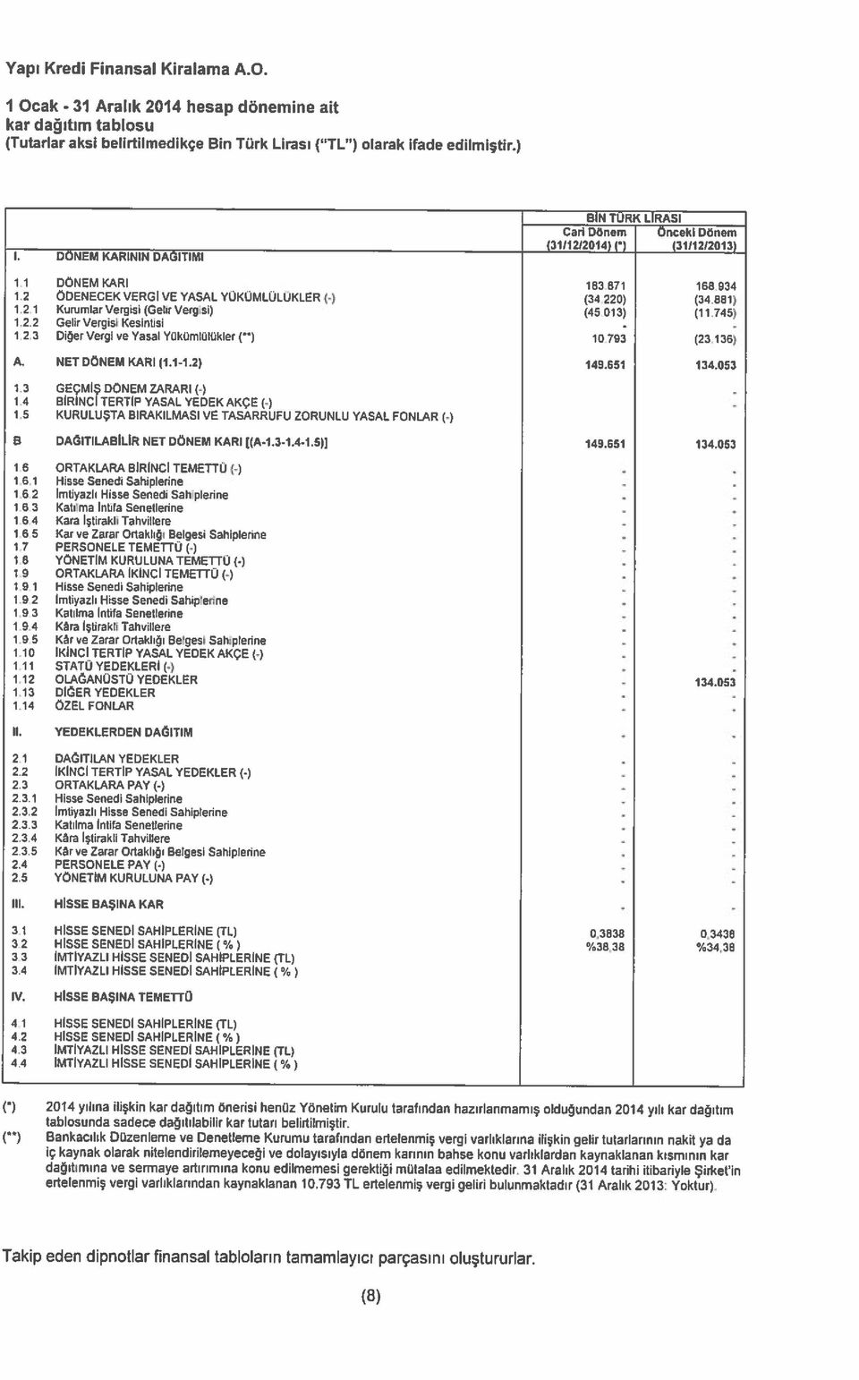 013) (11.745) 1.2 2 Gelir Vergisi Kesintsi. 1.2.3 Diğervergi ve Yasal Yükümlülükler 10.793 (23.136) ( ) ) 4. NET DÖNEM KARI (1.11.2) 149.651 134.053 1.3 GEÇMİŞ DÖNEM ZARARI () 1.