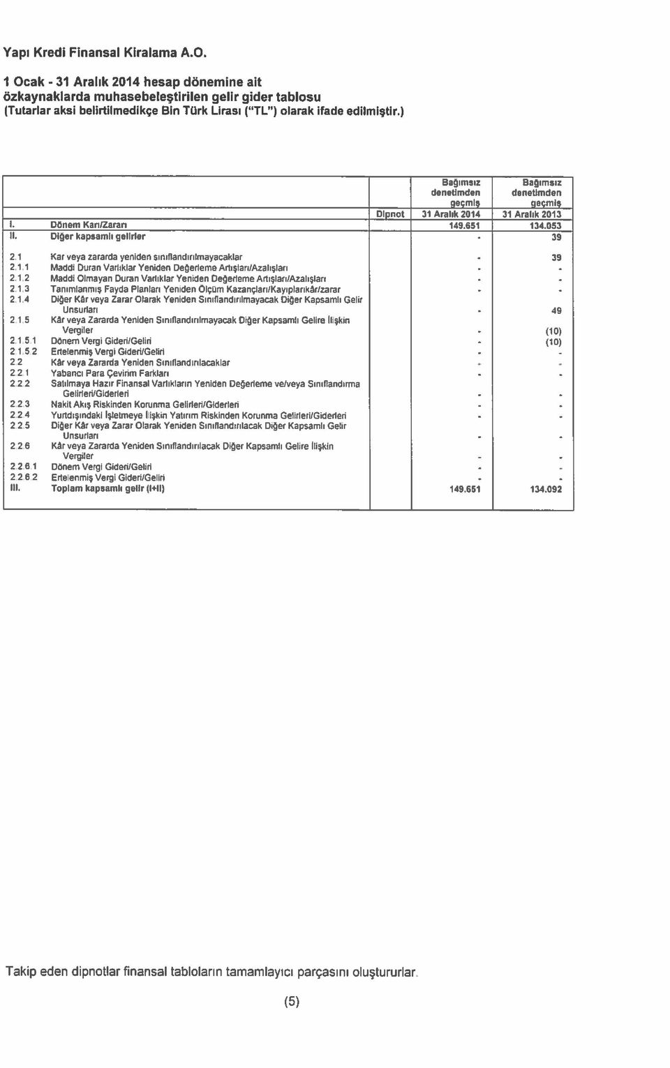 1 Kar veya zararda yeniden sınıflandırılmayacaklar 2.1.1 Maddi Duran Varlıklar Yeniden Değerleme ArIışarıJAzalışları 39 2.1 2 Maddi Olmayan Duran Varlıklar Yeniden Değerleme Artışları/Azalışları : 2.