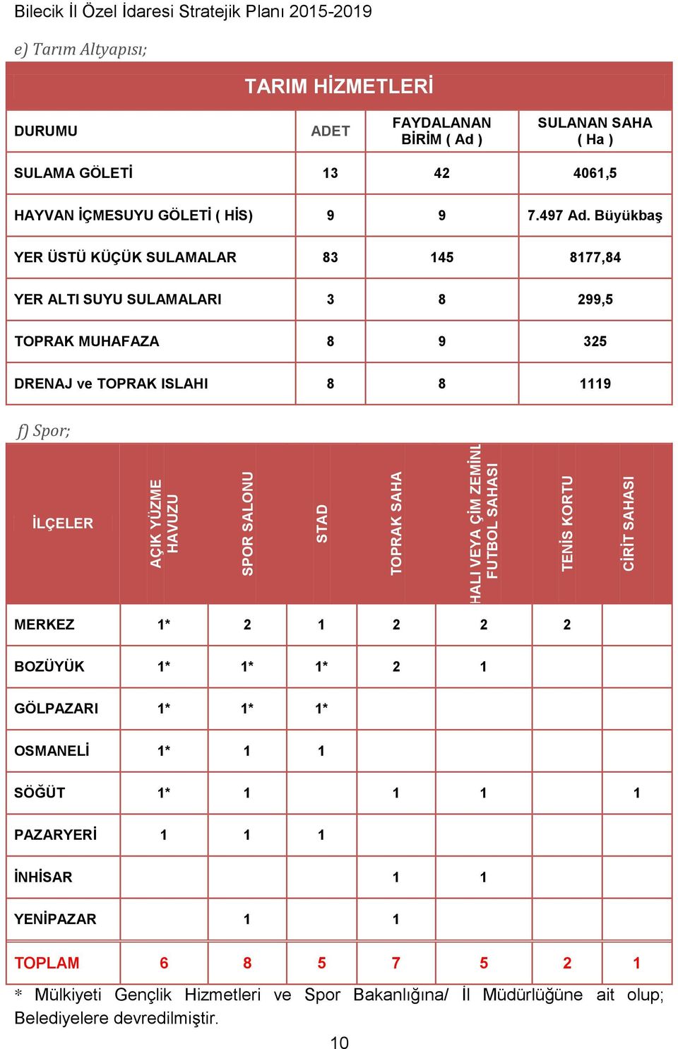 Büyükbaş YER ÜSTÜ KÜÇÜK SULAMALAR 83 145 8177,84 YER ALTI SUYU SULAMALARI 3 8 299,5 TOPRAK MUHAFAZA 8 9 325 DRENAJ ve TOPRAK ISLAHI 8 8 1119 f) Spor; İLÇELER MERKEZ 1* 2 1 2 2 2 BOZÜYÜK