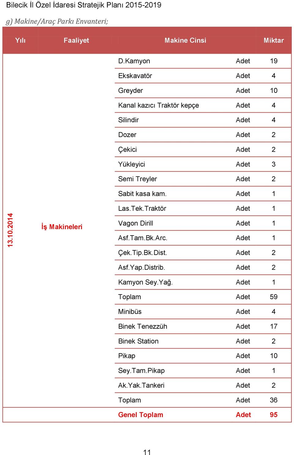 Adet 2 Sabit kasa kam. Adet 1 Las.Tek.Traktör Adet 1 İş Makineleri Vagon Dirill Adet 1 Asf.Tam.Bk.Arc. Adet 1 Çek.Tip.Bk.Dist. Adet 2 Asf.Yap.Distrib.