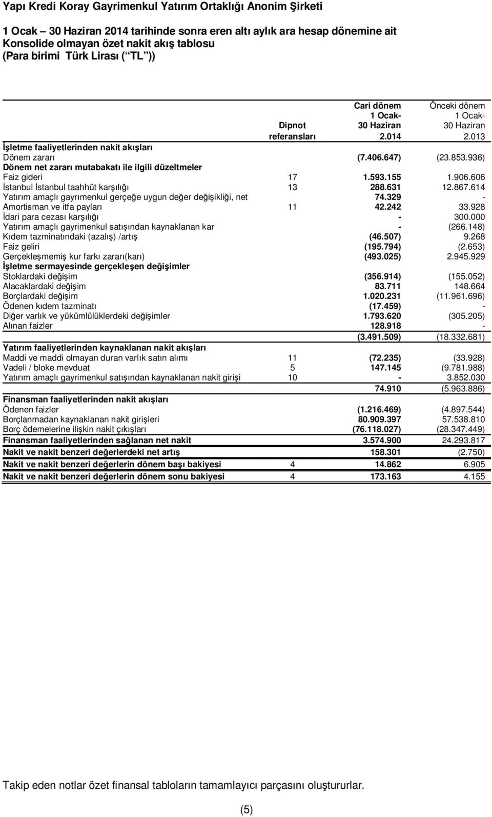 155 1.906.606 İstanbul İstanbul taahhüt karşılığı 13 288.631 12.867.614 Yatırım amaçlı gayrımenkul gerçeğe uygun değer değişikliği, net 74.329 - Amortisman ve itfa payları 11 42.242 33.