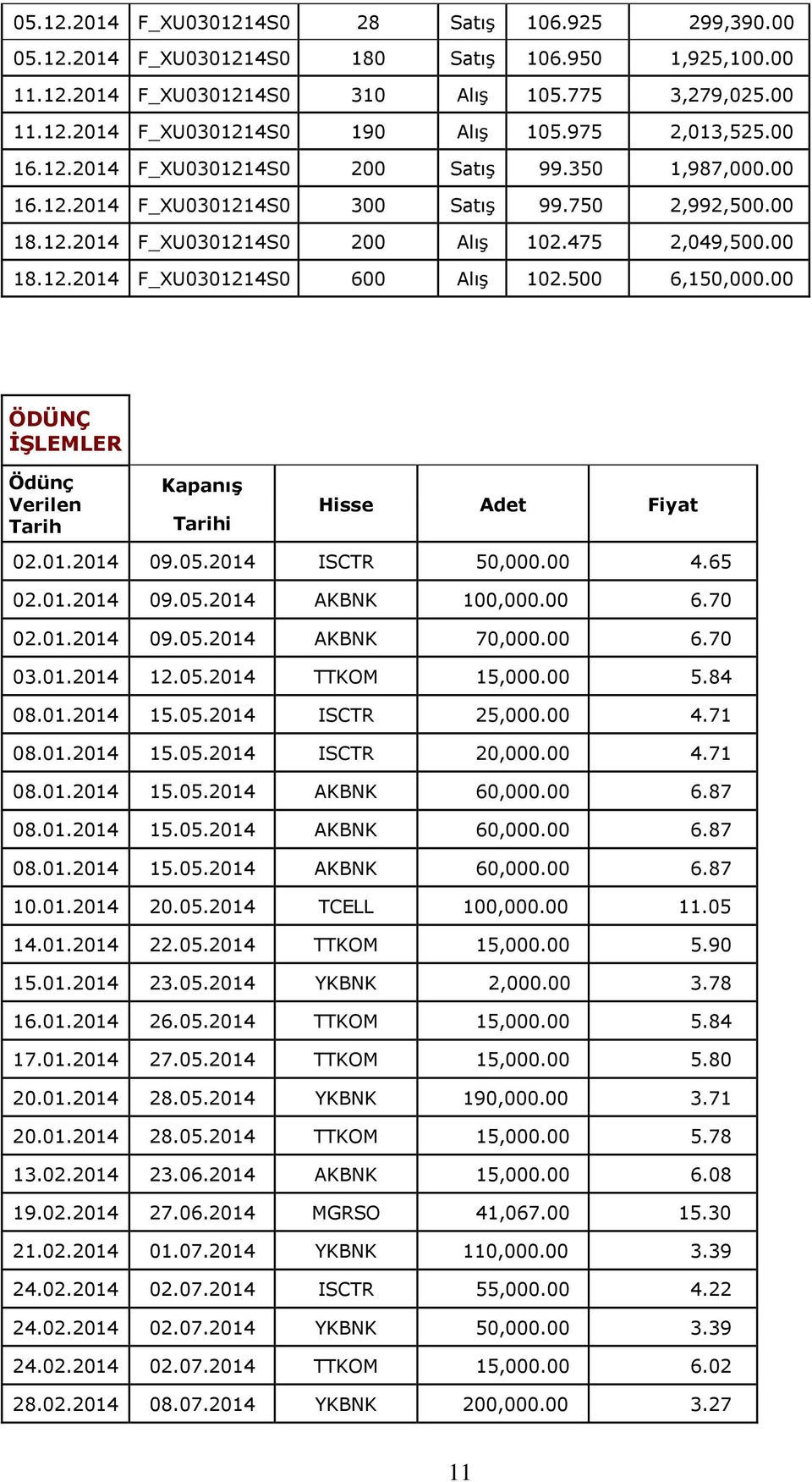 500 6,150,000.00 ÖDÜNÇ İŞLEMLER Ödünç Verilen Tarih Kapanış Tarihi Hisse Adet Fiyat 02.01.2014 09.05.2014 ISCTR 50,000.00 4.65 02.01.2014 09.05.2014 AKBNK 100,000.00 6.70 02.01.2014 09.05.2014 AKBNK 70,000.