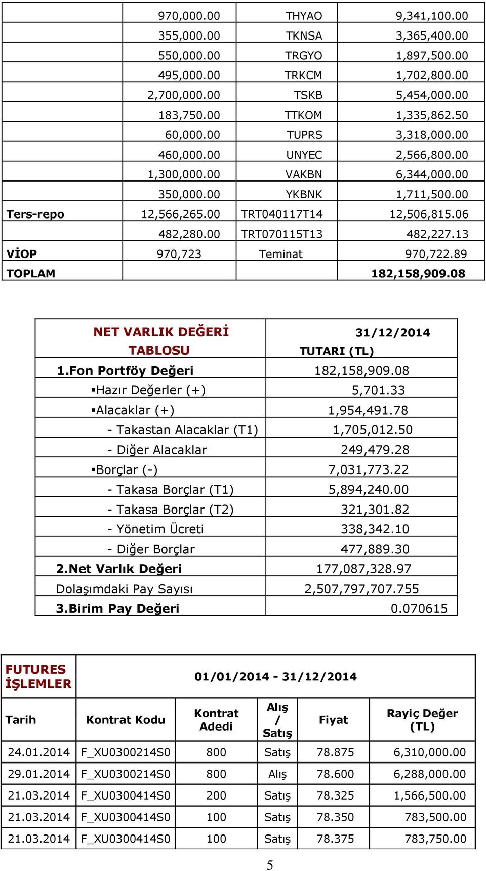 13 VİOP 970,723 Teminat 970,722.89 TOPLAM 182,158,909.08 NET VARLIK DEĞERİ TABLOSU 31/12/2014 TUTARI (TL) 1.Fon Portföy Değeri 182,158,909.08 Hazır Değerler (+) 5,701.33 Alacaklar (+) 1,954,491.