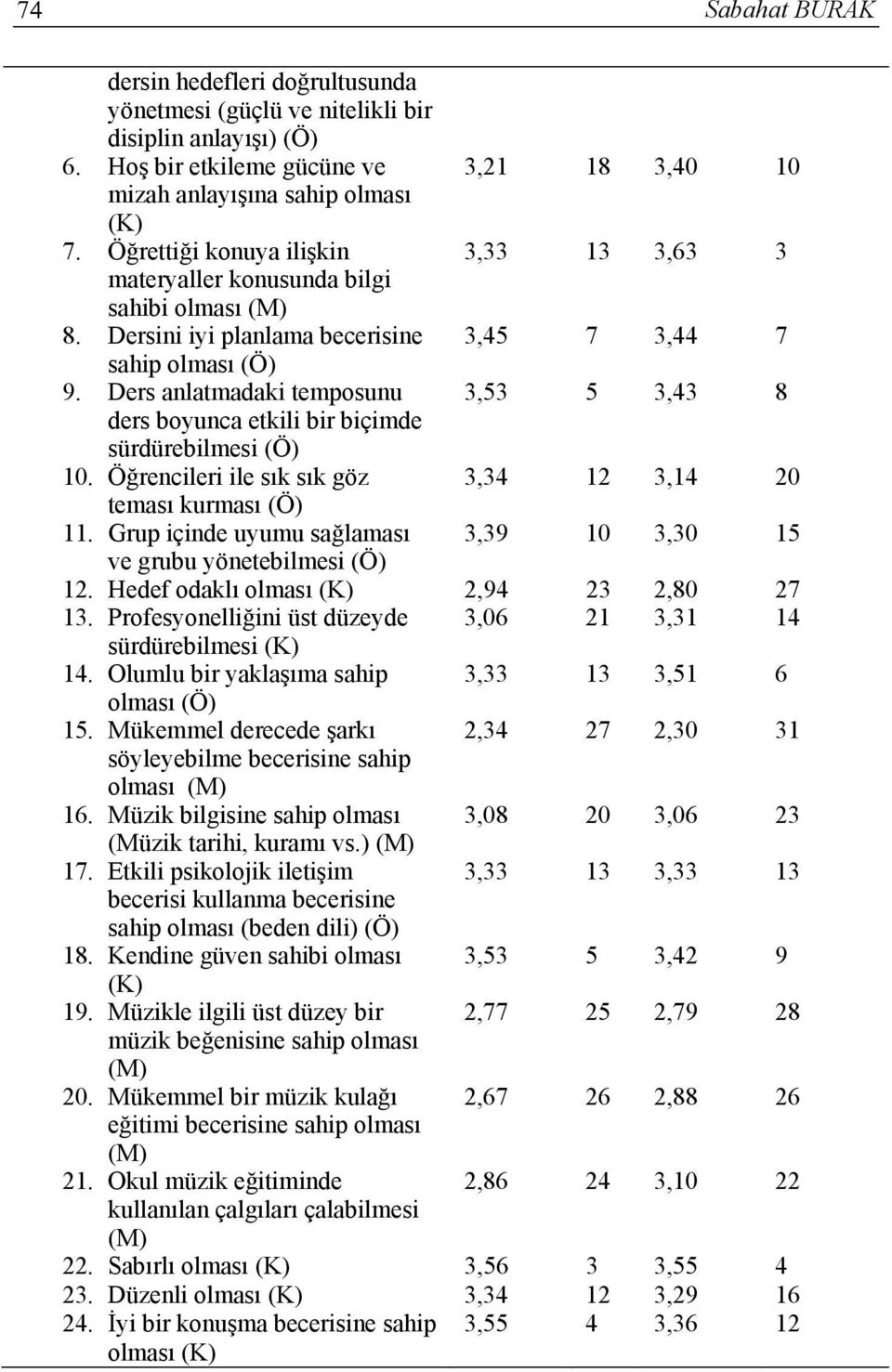 Ders anlatmadaki temposunu 3,53 5 3,43 8 ders boyunca etkili bir biçimde sürdürebilmesi (Ö) 10. Öğrencileri ile sık sık göz 3,34 12 3,14 20 teması kurması (Ö) 11.