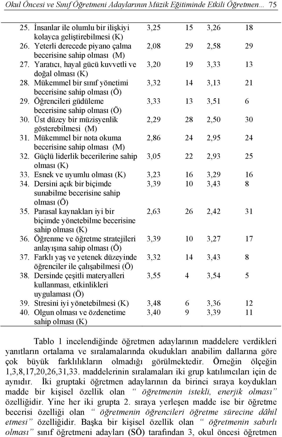 Mükemmel bir sınıf yönetimi 3,32 14 3,13 21 becerisine sahip olması (Ö) 29. Öğrencileri güdüleme 3,33 13 3,51 6 becerisine sahip olması (Ö) 30.