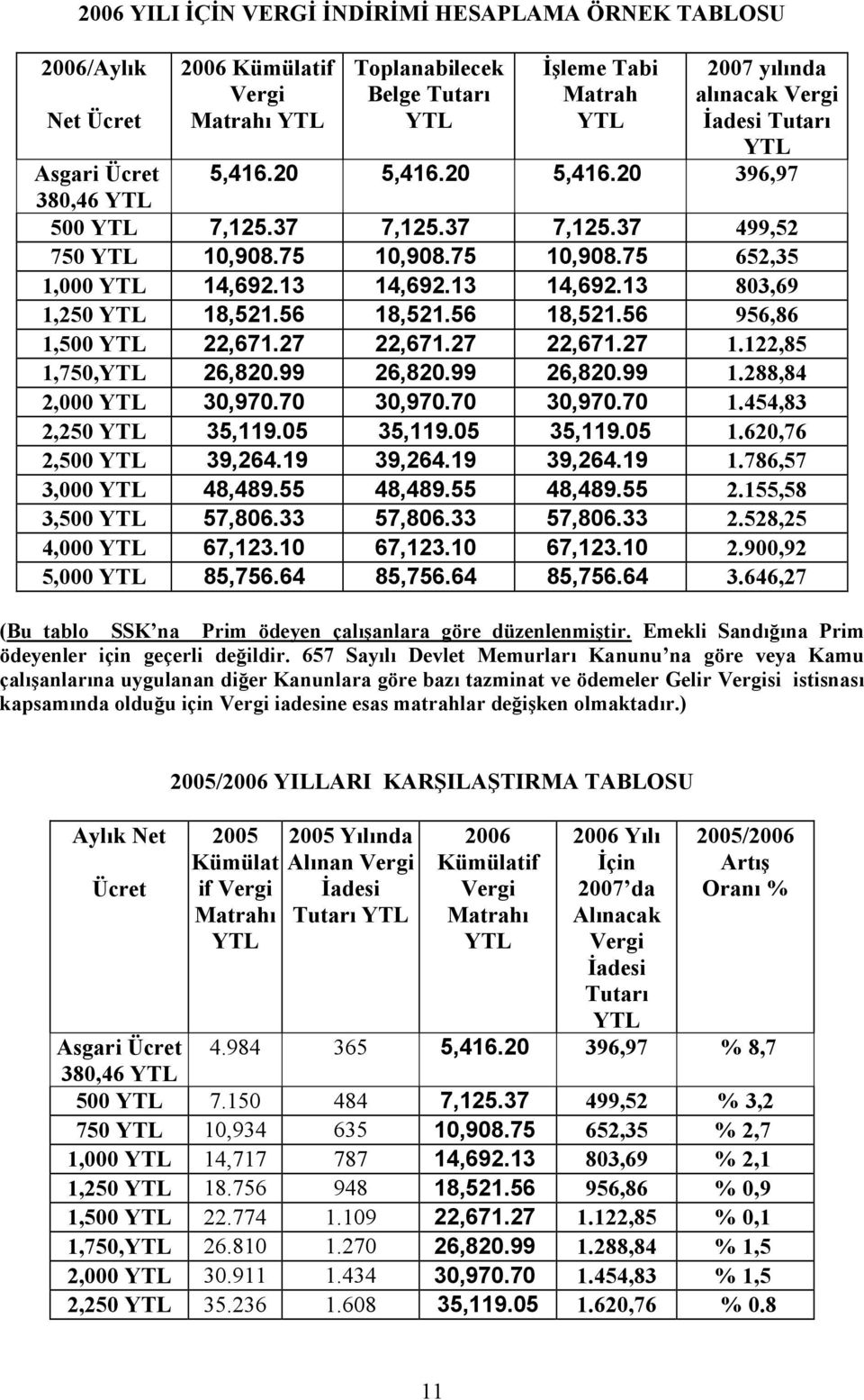 13 14,692.13 803,69 1,250 YTL 18,521.56 18,521.56 18,521.56 956,86 1,500 YTL 22,671.27 22,671.27 22,671.27 1.122,85 1,750,YTL 26,820.99 26,820.99 26,820.99 1.288,84 2,000 YTL 30,970.70 30,970.