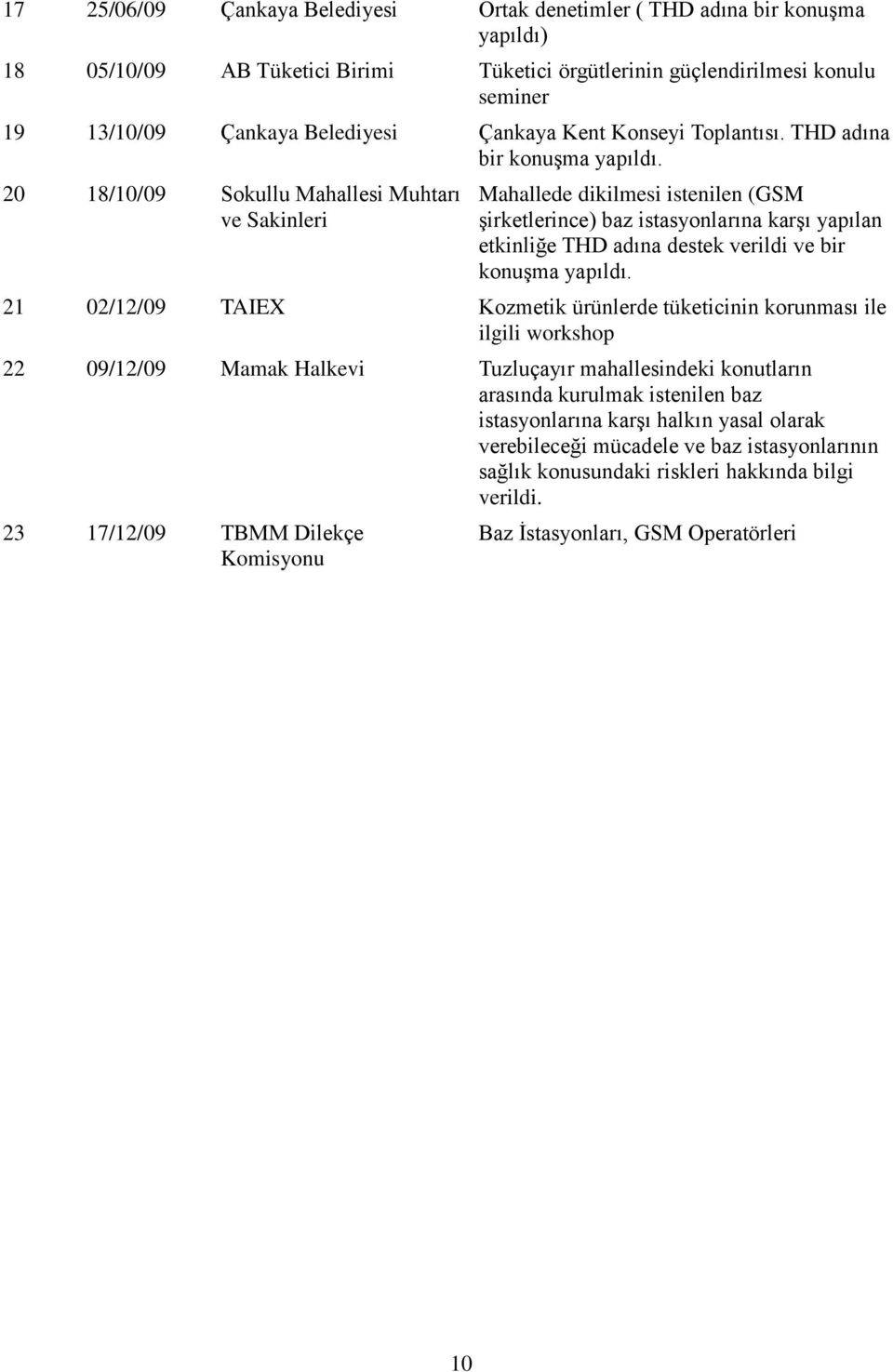 20 18/10/09 Sokullu Mahallesi Muhtarı ve Sakinleri Mahallede dikilmesi istenilen (GSM şirketlerince) baz istasyonlarına karşı yapılan etkinliğe THD adına destek verildi ve bir konuşma yapıldı.