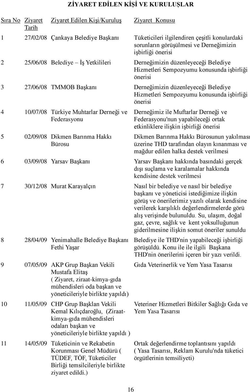 Derneğimizin düzenleyeceği Belediye Hizmetleri Sempozyumu konusunda işbirliği önerisi 4 10/07/08 Türkiye Muhtarlar Derneği ve Federasyonu 5 02/09/08 Dikmen Barınma Hakkı Bürosu Derneğimiz ile