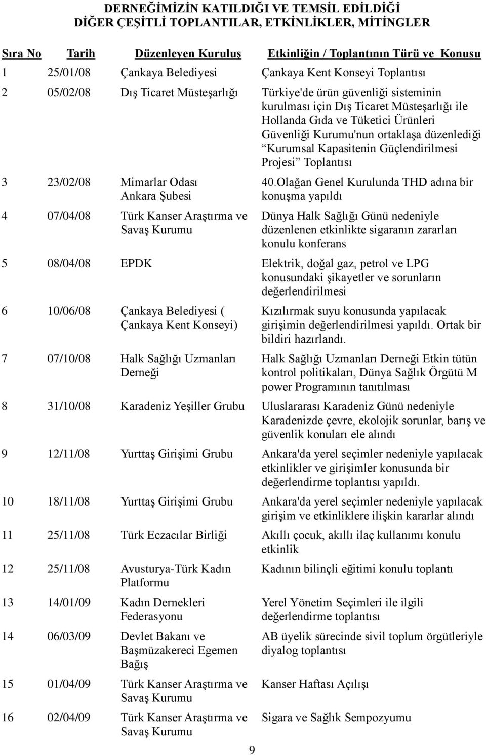 Kurumu'nun ortaklaşa düzenlediği Kurumsal Kapasitenin Güçlendirilmesi Projesi Toplantısı 3 23/02/08 Mimarlar Odası Ankara Şubesi 4 07/04/08 Türk Kanser Araştırma ve Savaş Kurumu 9 40.