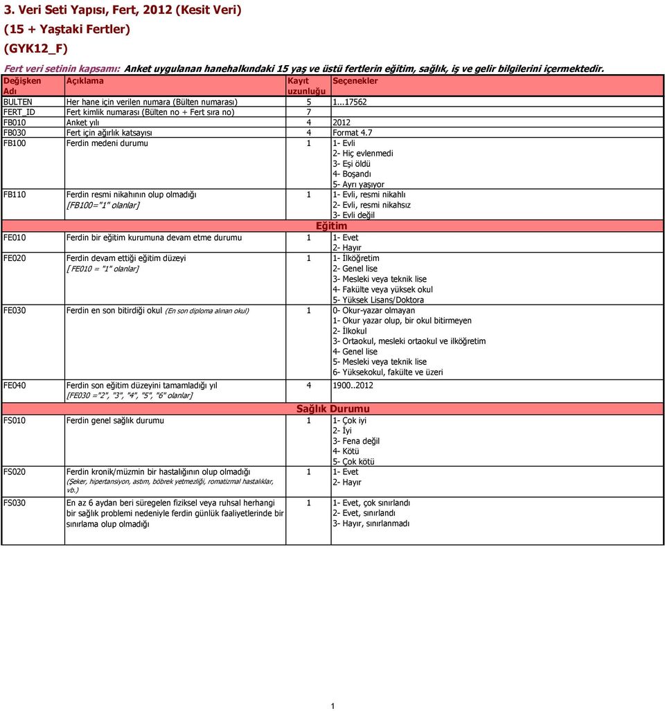 nikahsız 3- Evli değil Eğitim FE010 Ferdin bir eğitim kurumuna devam etme durumu FE020 Ferdin devam ettiği eğitim düzeyi 1 1- İlköğretim [ FE010 = "1" olanlar] 2- Genel lise 3- Mesleki veya teknik