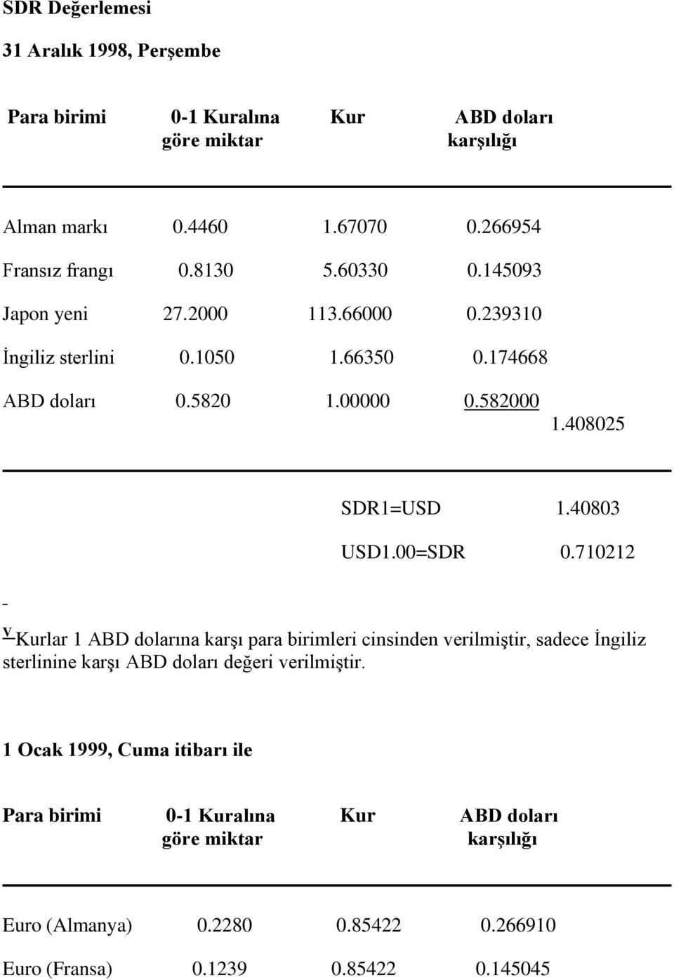40803 USD1.00=SDR 0.710212 V Kurlar 1 ABD dolarına karşı para birimleri cinsinden verilmiştir, sadece İngiliz sterlinine karşı ABD doları değeri verilmiştir.