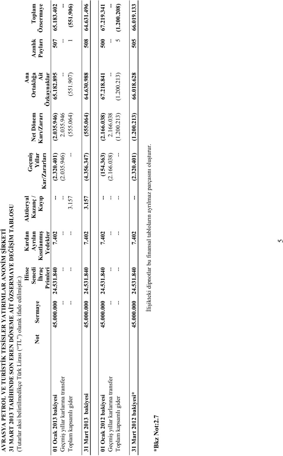 Toplam Özsermaye 01 Ocak 2013 bakiyesi 45.000.000 24.531.840 7.402 -- (2.320.401) (2.035.946) 65.182.895 507 65.183.402 Geçmiş yıllar karlarına transfer -- -- -- -- (2.035.946) 2.035.946 -- -- -- Toplam kapsamlı gider -- -- -- 3.