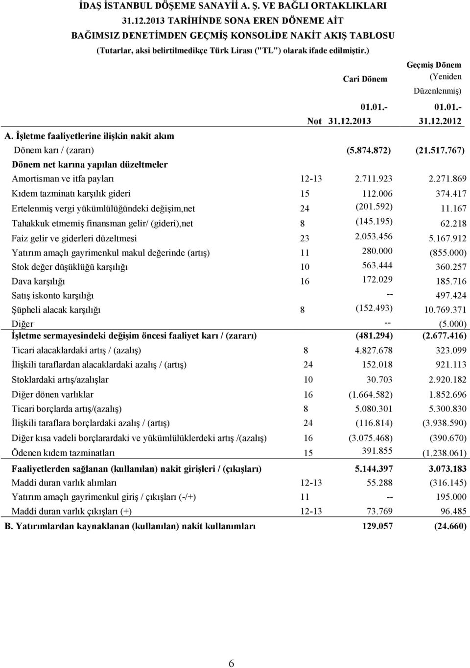 12.2012 Dönem karı / (zararı) (5.874.872) (21.517.767) Dönem net karına yapılan düzeltmeler Amortisman ve itfa payları 12-13 2.711.923 2.271.869 Kıdem tazminatı karşılık gideri 15 112.006 374.