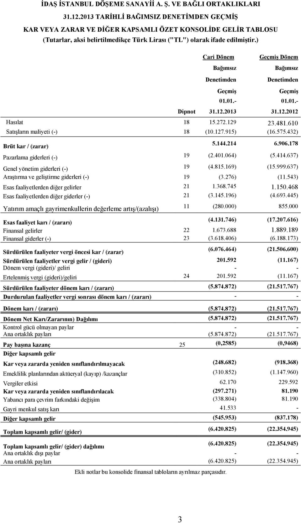 915) (16.575.432) Brüt kar / (zarar) 5.144.214 6.906.178 Pazarlama giderleri (-) 19 (2.401.064) (5.414.637) Genel yönetim giderleri (-) 19 (4.815.169) (15.999.