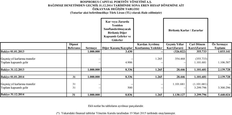 Kardan Ayrılmış Geçmiş Yıllar Cari Dönem Öz Sermaye Referansı Sermaye Diğer Kazanç/Kayıplar Kısıtlanmış Yedekler Kar/(Zararı) Karı/(Zararı) Toplamı Bakiye 01.01.2013 1.000.000 3.430 -- (326.022) 355.