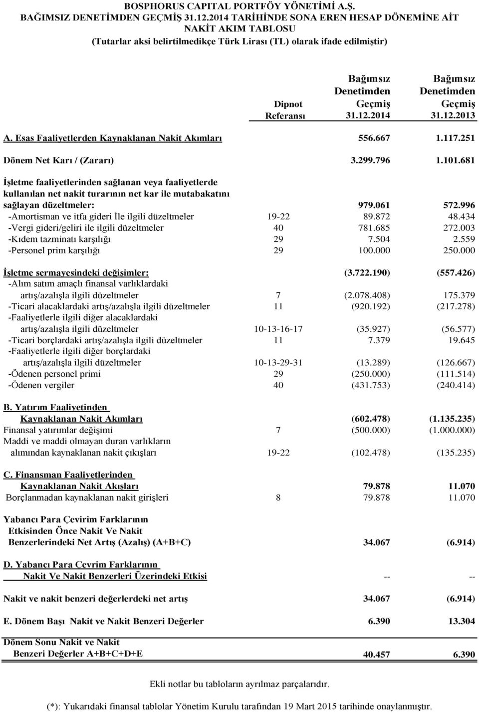 681 İşletme faaliyetlerinden sağlanan veya faaliyetlerde kullanılan net nakit turarının net kar ile mutabakatını sağlayan düzeltmeler: 979.061 572.