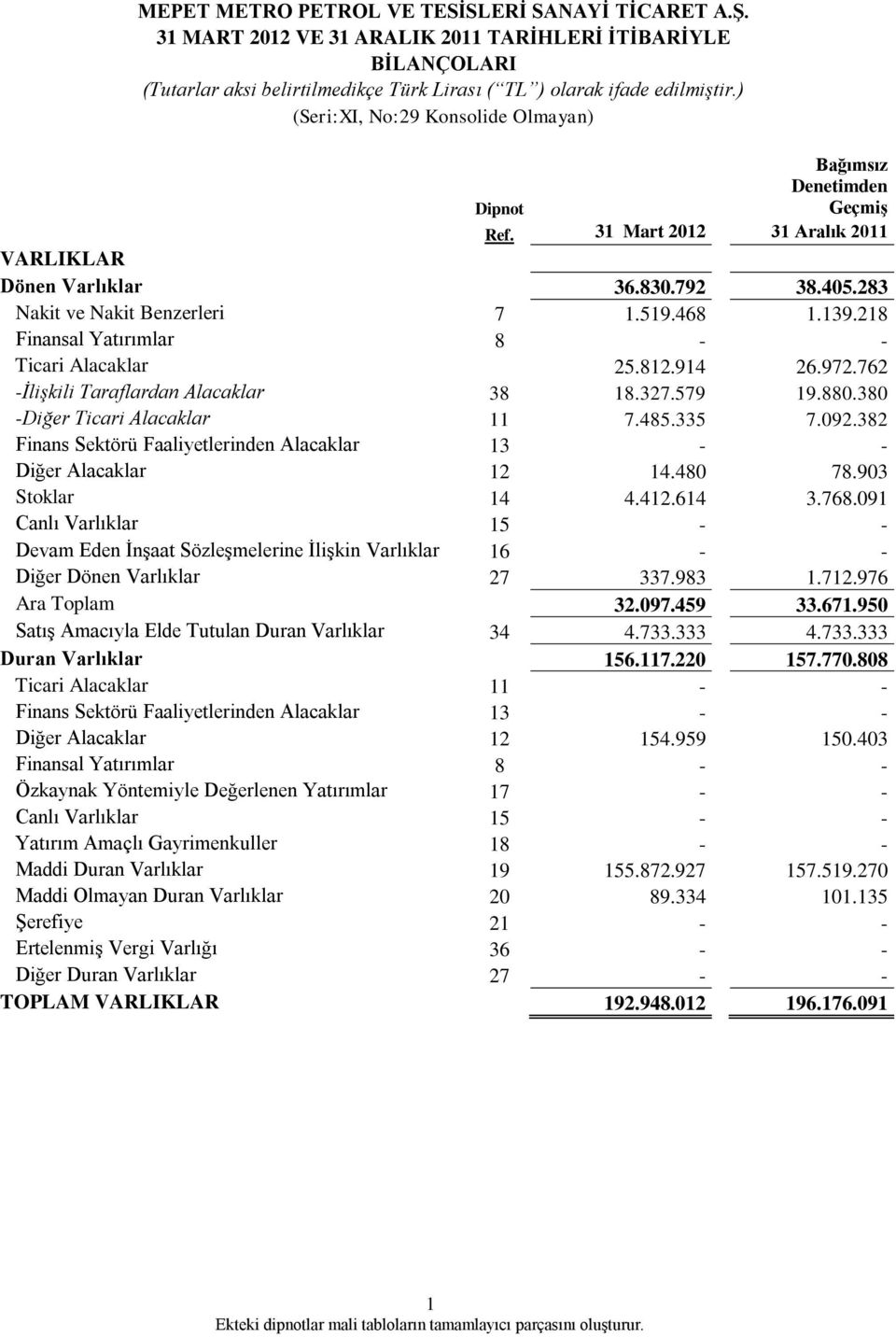 218 Finansal Yatırımlar 8 - - Ticari Alacaklar 25.812.914 26.972.762 -İlişkili Taraflardan Alacaklar 38 18.327.579 19.880.380 -Diğer Ticari Alacaklar 11 7.485.335 7.092.