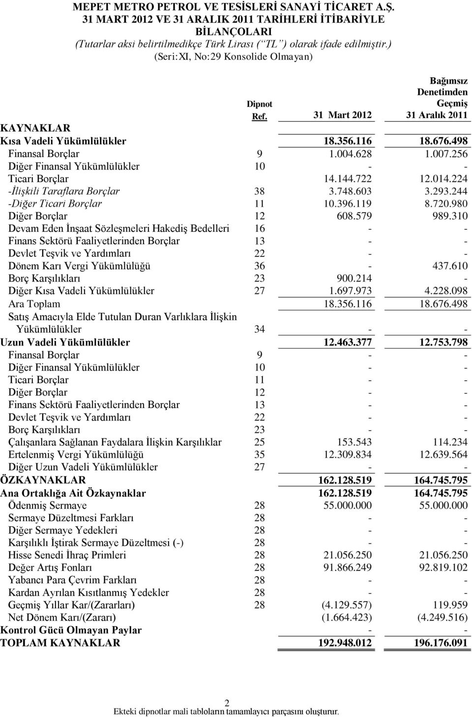 256 Diğer Finansal Yükümlülükler 10 - - Ticari Borçlar 14.144.722 12.014.224 -İlişkili Taraflara Borçlar 38 3.748.603 3.293.244 -Diğer Ticari Borçlar 11 10.396.119 8.720.980 Diğer Borçlar 12 608.